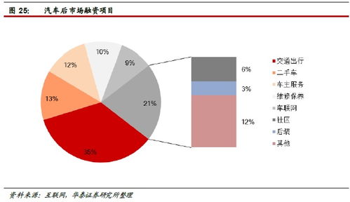 華泰證券 汽車后市場空間達萬億級，4家公司搶先布局互聯網信息服務